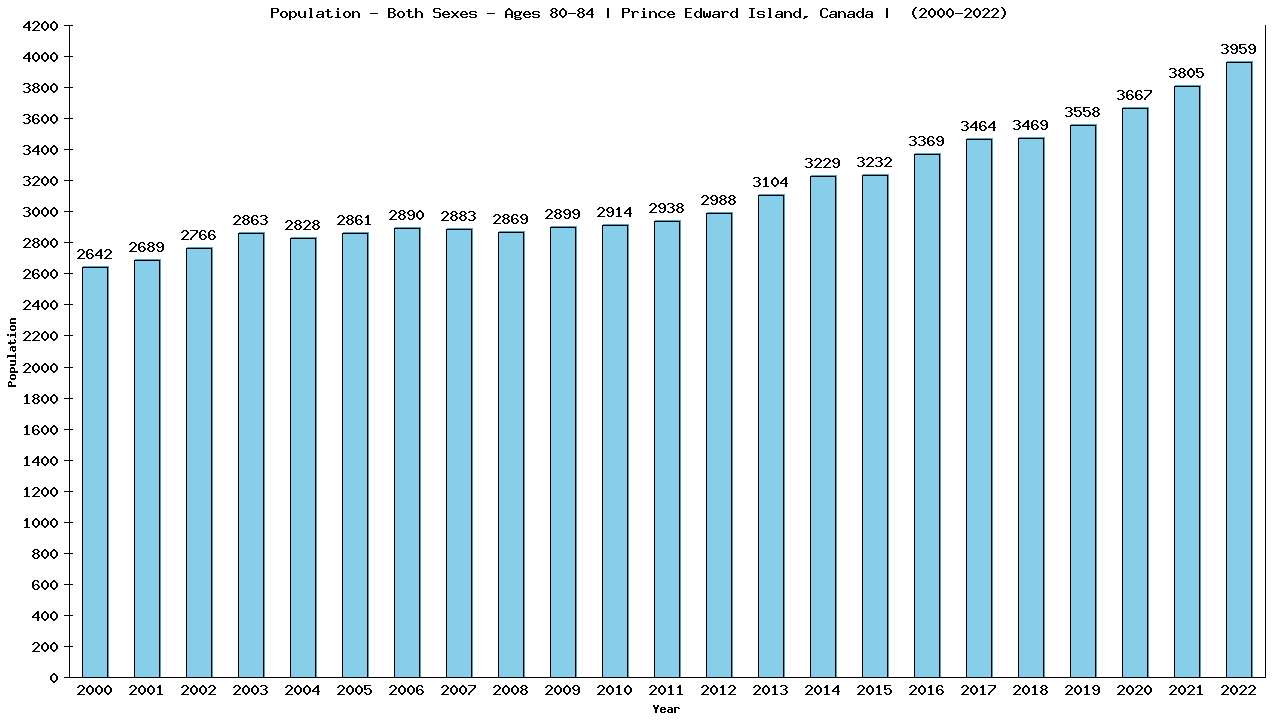 Graph showing Populalation - Elderly Men And Women - Aged 80-84 - [2000-2022] | Prince Edward Island, Canada